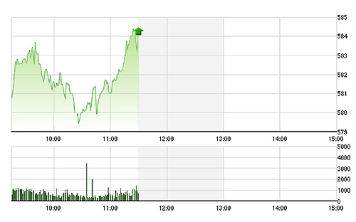 VN-Index đã phá vỡ ngưỡng 580 điểm.<br>