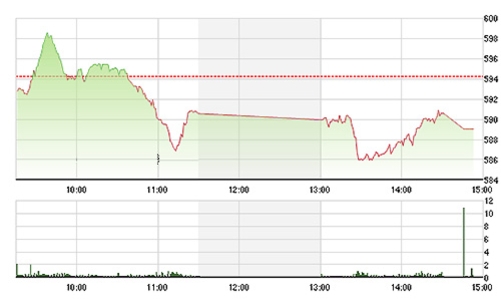 Chứng khoán chiều 14/8: Blue-chips phục hồi