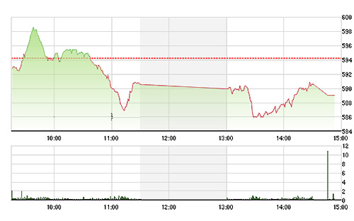 VN-Index vẫn bị các mã dầu khí, ngân hàng kéo xuống sâu. ảnh TVSI