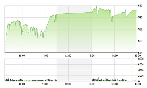 Chứng khoán chiều 29/10: Tiền chạy vào đâu?