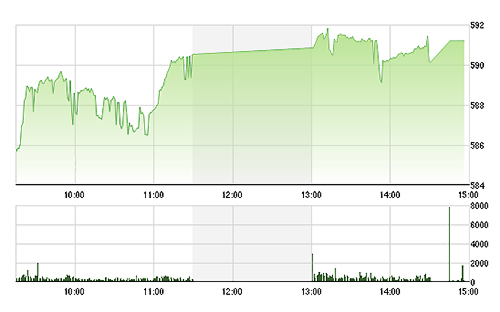 VN-Index tăng thêm khá nhẹ trong phiên chiều.