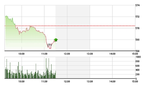 Chứng khoán sáng 28/9: Ngán ngẩm với thanh khoản