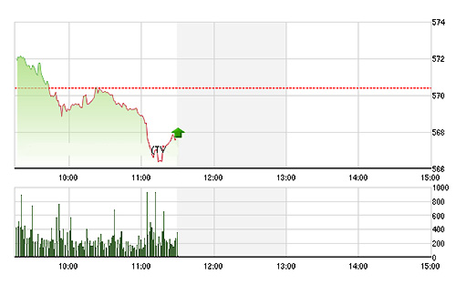 VN-Index trượt dốc dần do thiếu lực đỡ trên toàn thị trường - Ảnh: TVSI.