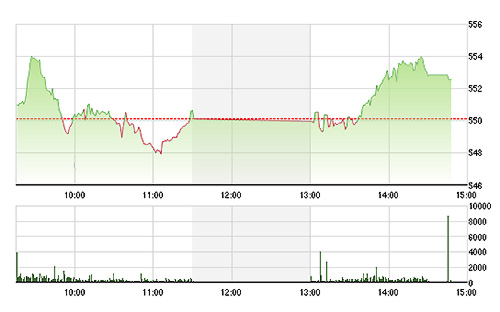 VN-Index đã đảo chiều thành công trong phiên chiều nay.