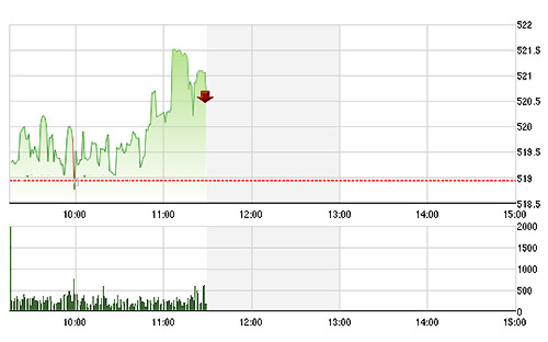 VN-Index không điều chỉnh dưới tham chiếu nhờ sức nâng đỡ của GAS.