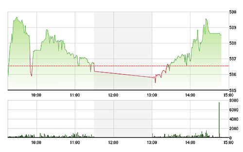 VN-Index phục hồi khá tốt chiều nay.