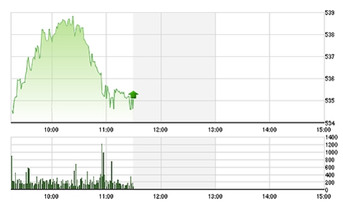 Chứng khoán sáng 29/12: “Doping” chưa đủ liều?