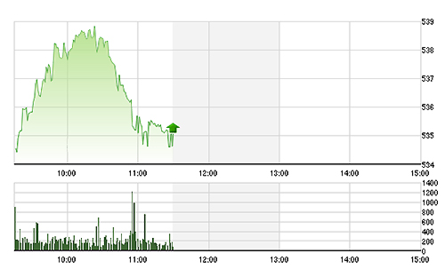 VN-Index suy yếu đáng kể về cuối phiên sáng nay.