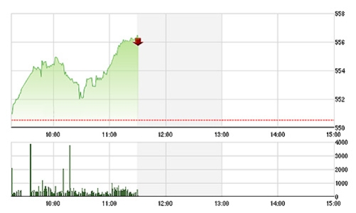 Chứng khoán sáng 10/4: Kéo blue-chips, thị trường nhảy vọt