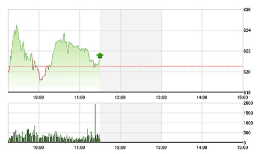 Chứng khoán sáng 21/7: Bán tháo cổ phiếu bảo hiểm