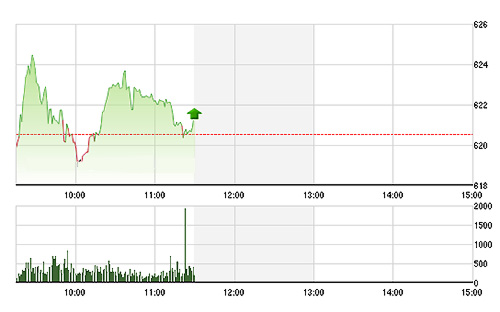VN-Index thoát hiểm vào phút chót.<br>