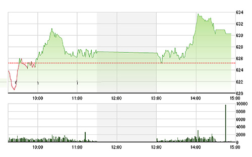 VN-Index đã nỗ lực tăng mạnh hơn trong chiều nay.<br>