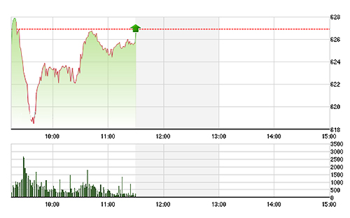 VN-Index thoát giảm hoàn toàn may mắn.