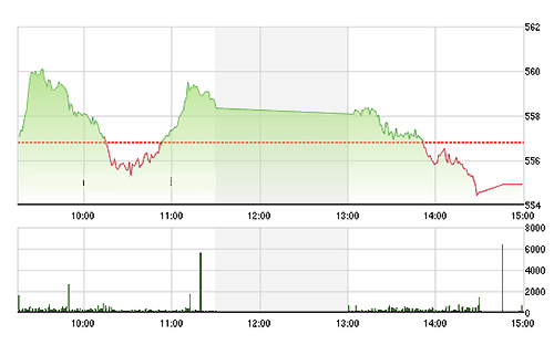 VN-Index sụp mạnh chiều nay do phần lớn cổ phiếu blue-chips lùi giá so với phiên sáng - Ảnh: TVSI.