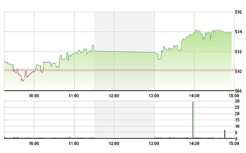 VN-Index đóng cửa ở mức cao nhất trong 6 tháng.