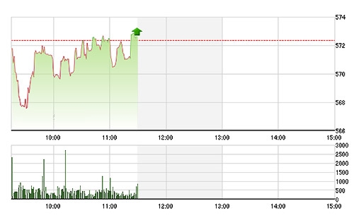 VN-Index đến phút cuối mới leo lên được trên tham chiếu, trong khi các rổ cổ phiếu nhỏ hơn giao dịch tích cực.