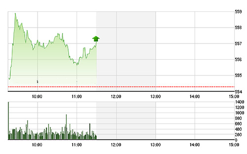 VN-Index đã phục hồi trở lại về cuối phiên, sau một nhịp chốt lời nhẹ trước đó. ảnh TVSI