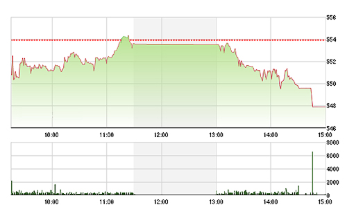 VN-Index không còn lực đỡ, cắm đầu giảm sâu trong buổi chiều.