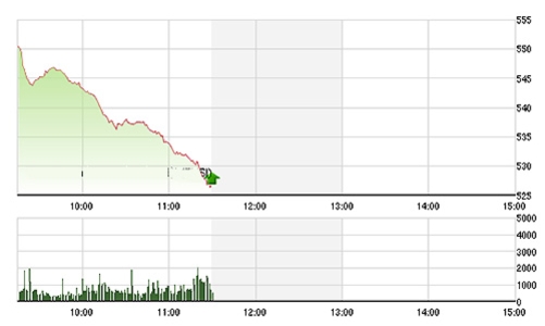 Chứng khoán sáng 24/8: 150 mã sàn, thị trường sụt mạnh
