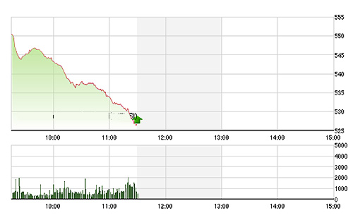 VN-Index chỉ còn 527,73 điểm, thấp hơn cả mức đáy tháng 5 vừa rồi - Ảnh: TVSI.