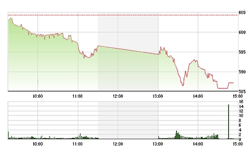 VN-Index bị ép cực mạnh chiều nay.