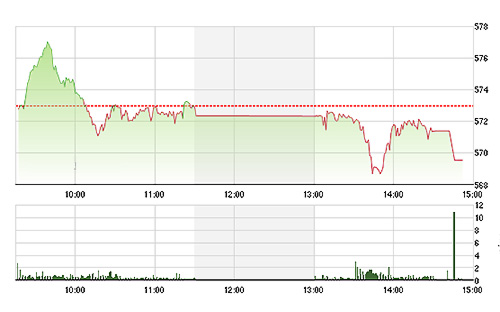 VN-Index đã không thể giữ được mốc 570 điểm khi không có các cổ phiếu lớn hỗ trợ.