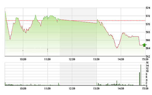 VN-Index điều chỉnh rất mạnh chiều nay - Ảnh TVSI.