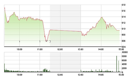 Chứng khoán chiều 3/8: Bắt đáy thất bại