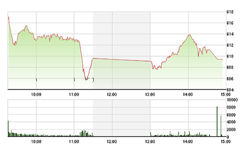 VN-Index đóng cửa lại bị ép xuống rất sâu, xóa hết thành quả của đợt bắt đáy - Ảnh: TVSI.