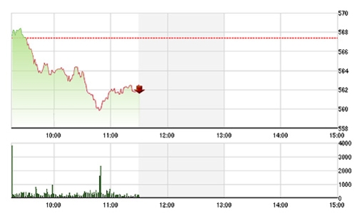 Chứng khoán sáng 25/3: Đánh “võ mồm” ở GAS?