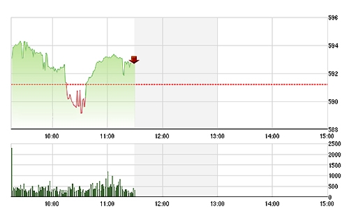 VN-Index chủ yếu tăng dựa vào các mã lớn.