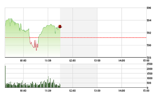 VN-Index chủ yếu tăng dựa vào các mã lớn.