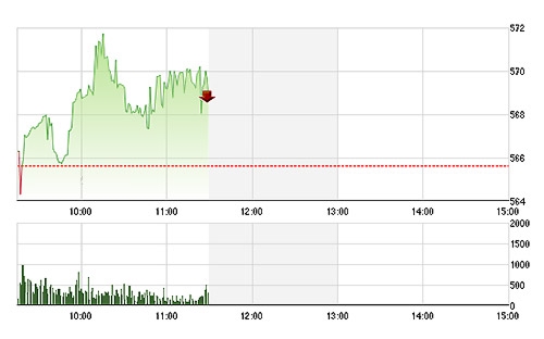 VN-Index tăng qua 570 điểm chủ yếu nhờ vài cổ phiếu lớn.