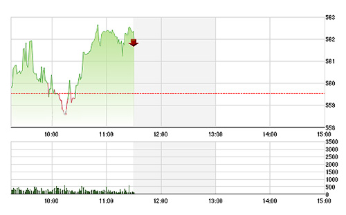 VN-Index vẫn đang được nâng đỡ hiệu quả từ các mã lớn.