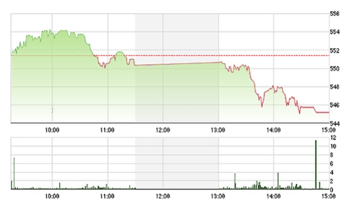 Chứng khoán chiều 30/3: Khối ngoại vẫn “xả” blue-chips