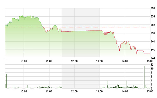 VN-Index sập mạnh chiều nay.