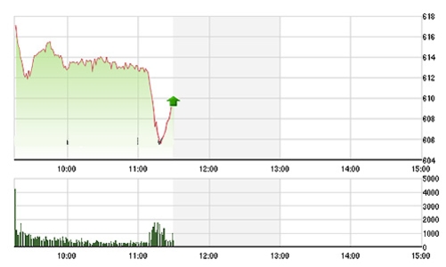 Chứng khoán sáng 3/8: “Lũ quét” mang tên TPP