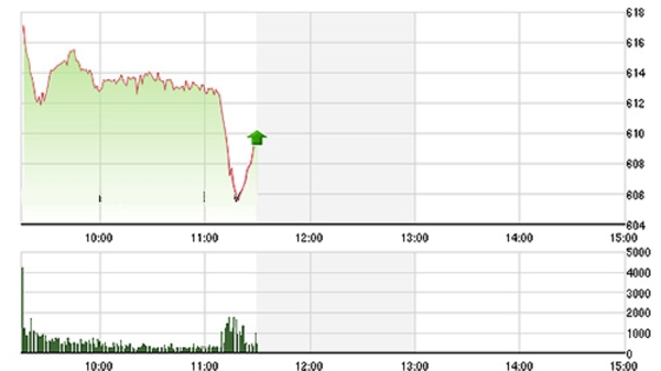 Chứng khoán sáng 3/8: “Lũ quét” mang tên TPP