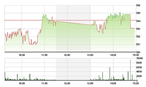 Chứng khoán chiều 23/6: Thanh khoản tụt thảm
