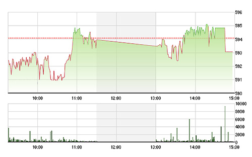 VN-Index lùi khá nhẹ so với mức tăng hôm qua.<br>