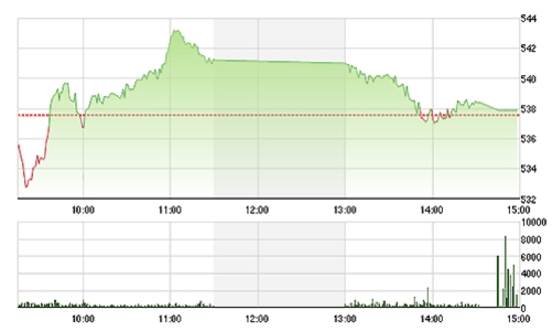 Chứng khoán chiều 23/12: Lực đỡ kém, giá sụt giảm