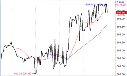 Chứng khoán sáng 3/11: Tiền vào nhiều, giá tiếp tục tăng mạnh