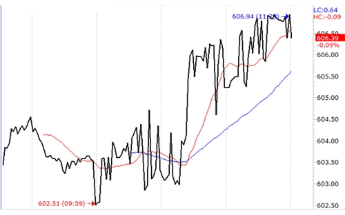 VN-Index được VIC và nhiều blue-chips khác kéo mạnh sáng nay.