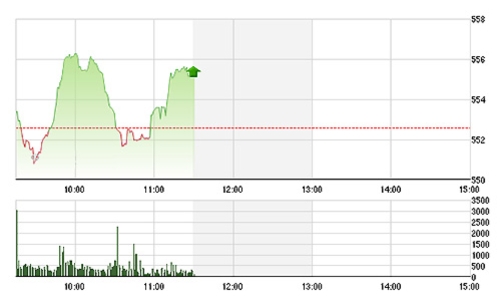 Chứng khoán sáng 22/5: Hàng về, thị trường ổn
