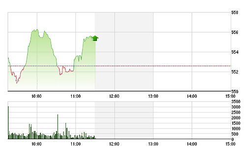 VN-Index liên tục tăng giảm trong phiên do có sự tranh chấp giữa lượng hàng chốt lời ngắn hạn và cầu mới tham gia mua.