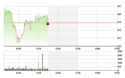 VN-Index rơi xuống dưới tham chiếu đúng phút cuối do GAS lùi thêm một bước giá.