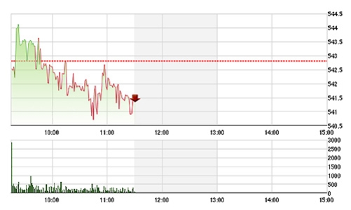 Chứng khoán sáng 14/5: DXP “đánh bóng” thanh khoản
