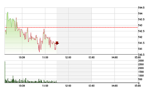VN-Index tiếp tục lịm dần giống hôm qua.