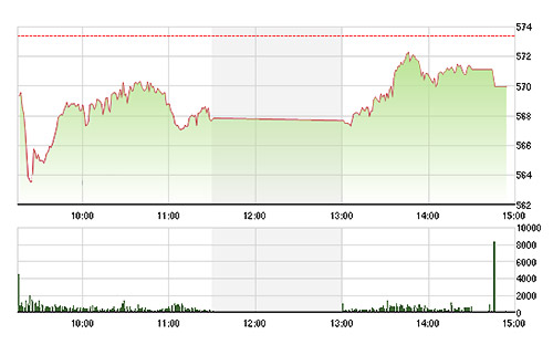 VN-Index đã phục hồi tốt hơn trong chiều nay. Một số blue-chips tăng trên tham chiếu.