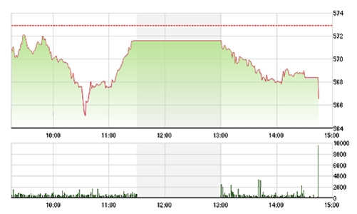 Chứng khoán ngày 28/11: GAS, PVD chưa thể “cầm máu”